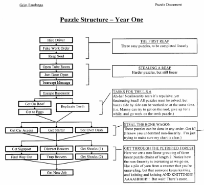 Grim Fandango Puzzle Structure